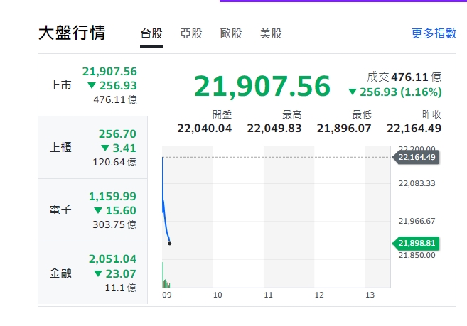 台股今天(30日)早盤開低，約9點6分後，跌逾250點，最低21,896.07點，跌破22000點。 圖: 擷取自yahoo台股走勢圖