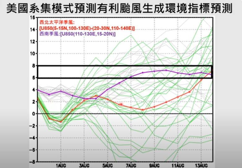 氣象專家賈新興表示，8月台灣降雨有明顯偏少的機率，且不利颱風生成，9月起環境有利颱風生成。 圖：翻攝自賈新興Youtube