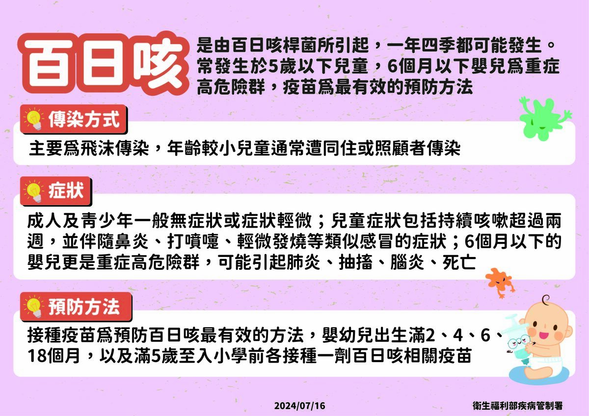 由於百日咳初期症狀與感冒相似，若民眾出現陣發性嚴重咳嗽、呼吸有哮喘聲、咳嗽後臉潮紅或發紫、咳嗽後嘔吐等疑似症狀，應立即就醫診斷，以防疾病傳播擴散。 圖：疾管署／提供