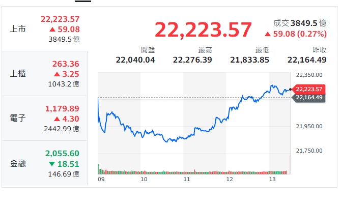 台股今天(30日)開低後、上揚，大盤指數盤中V轉，從跌330到漲59點，拉出近400點差距，終收22223.57點，上漲59.08點。 圖: 擷取自yahoo台股大盤