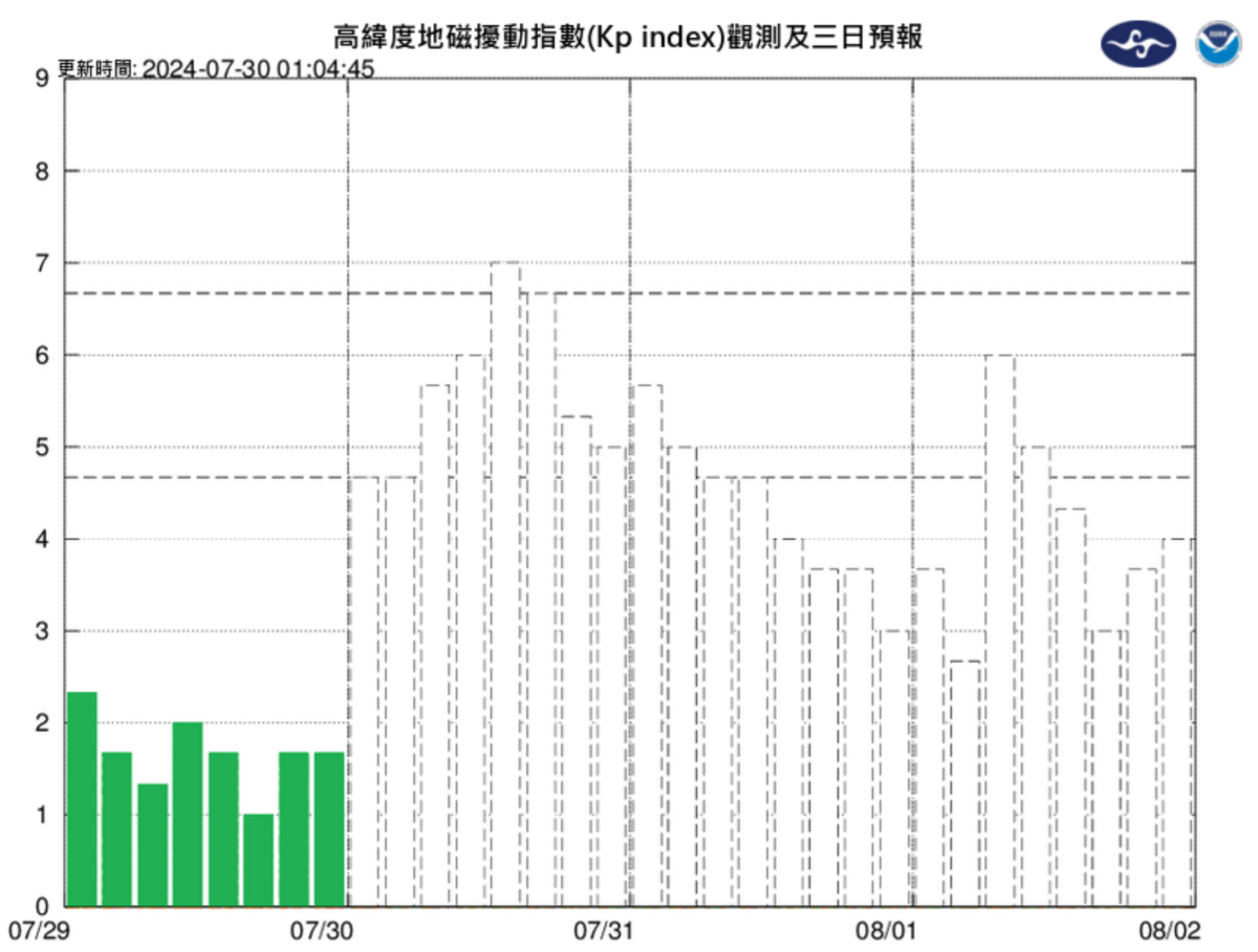 地磁擾動將可能有明顯增強，並持續影響約24小時。氣象署示警，可能短暫達到中度磁暴等級。 圖：翻攝自中央氣象署臉書