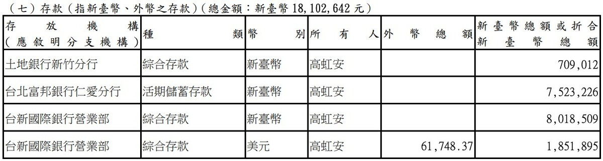 卓冠廷貼出「高虹安存款明細」直言，高虹安存款有1,810萬元，且沒有債務，需要被接濟？ 圖：擷自卓冠廷臉書