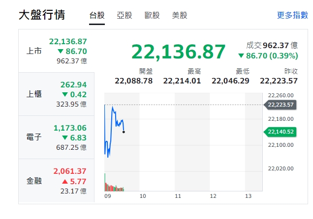 台股今天(31日)早盤開低、最低22046點，跌逾百點，約9點14分又反彈，跌幅縮小，最高到22,214.01點。 圖: 擷取自yahoo台股大盤走勢圖