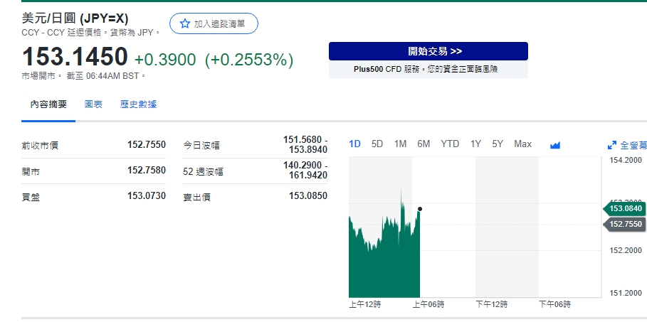 日本央行表示，利率調升 15 個基點，達到約 0.25%，為 2007 年以來第二度升息，消息一出，日圓走跌，回跌至 153~154左右。 圖: 擷取自yahoo匯市走勢圖