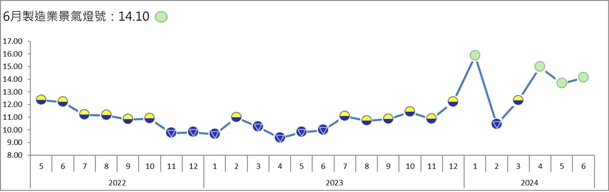台經院今天(31日)發布6月製造業景氣燈號，受惠於全球經濟緩步復甦、人工智慧（AI）題材助攻，連續第3個月亮出綠燈。 圖: 台經院/提供