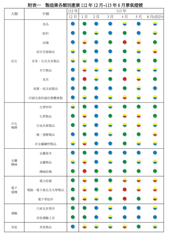 台經院公布產業類別的景氣燈號附表一。 圖: 台經院/提供