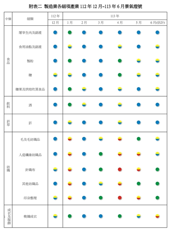 台經院公布產業類別的景氣燈號附表二。 圖: 台經院/提供