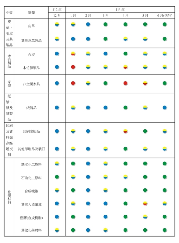台經院公布產業類別的景氣燈號，接續附表二。 圖: 台經院/提供