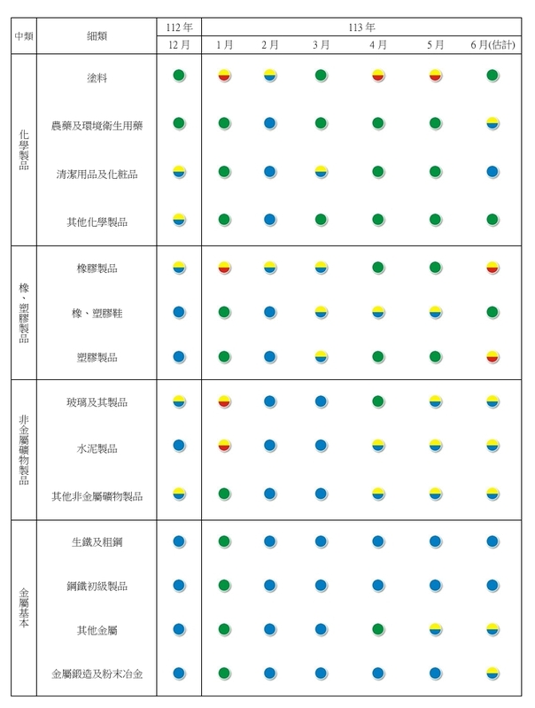 台經院公布產業類別的景氣燈號，接續附表二。 圖: 台經院/提供