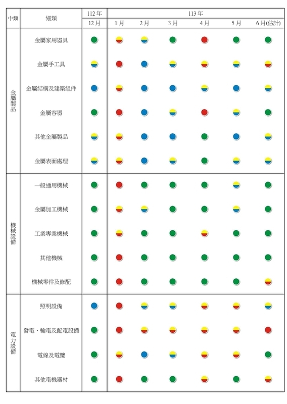 台經院公布產業類別的景氣燈號，接續附表二。 圖: 台經院/提供