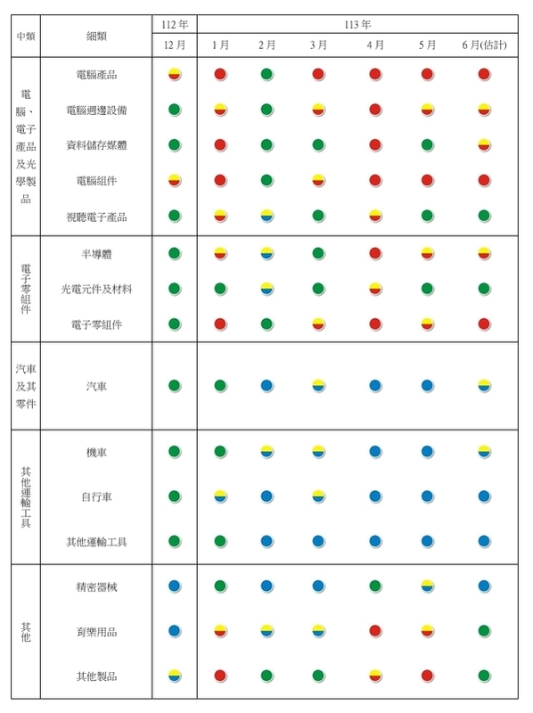 台經院公布產業類別的景氣燈號，接續附表二。 圖: 台經院/提供