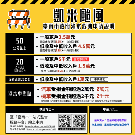 為協助民眾因0824凱米颱風受損復原，臺南市政府提供淹水救助措施，市長黃偉哲指示「從簡、從速」在各受災區公所及市政府同時提供淹水救助申請及諮詢服務，並指示市府研考會建置線上申辦服務，提供更快速便民的申請管道，全力協助民眾恢復家園及產業復原。 圖：台南市政府提供