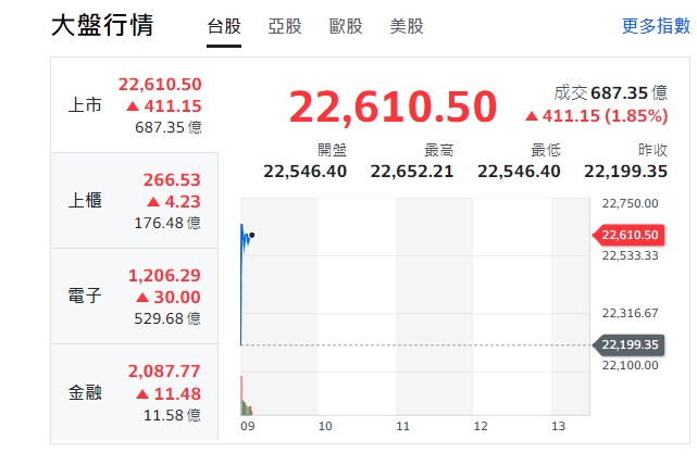 台股今天(1日)開盤走高，約9點10分最高來到22652點，漲逾411點。上櫃、電子與金融類股全開紅盤。 圖: 擷取自yahoo台股開盤走勢圖