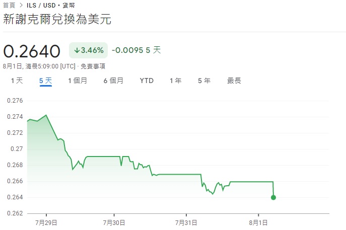 今日( 1 日)最新的數據顯示，以色列謝克爾在近 5 日已經下跌 3.46% 。《彭博社》報導指出，以色列謝克爾是全球近一週時間內，跌幅最大的貨幣。 圖：翻攝自 Google 財經