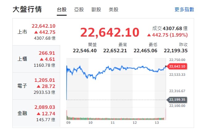 台股今天(1日)收盤漲逾442點，終收22642點，成功返回季線之上，上櫃、電子與金融類股全收紅。 圖: 擷取自yahoo收盤走勢圖