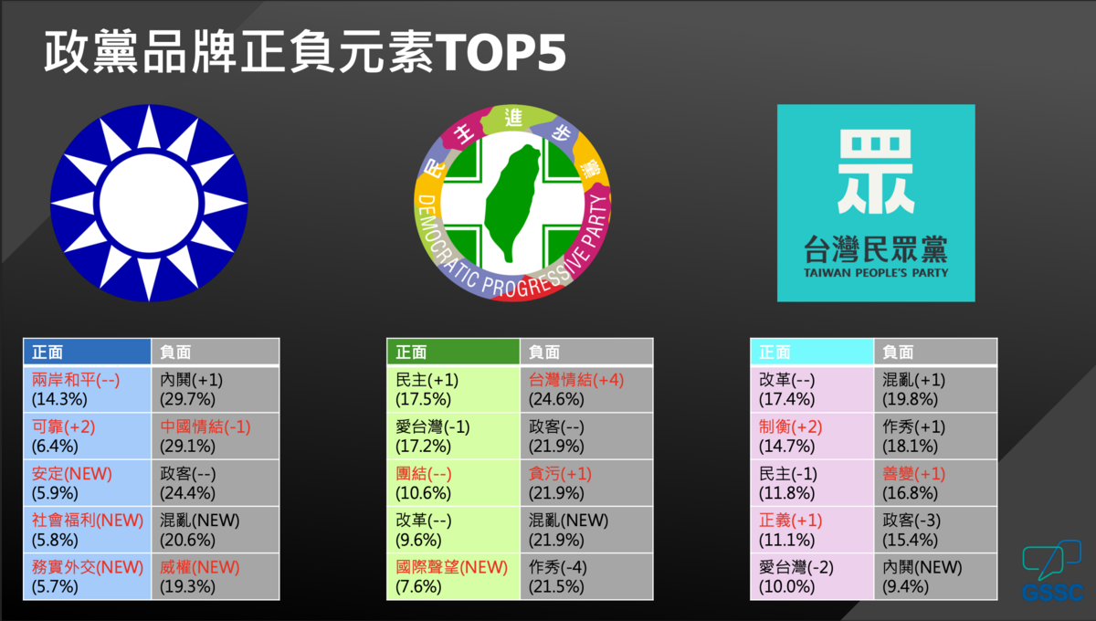 政黨品牌正負元素。 圖：大社會調查中心 / 提供