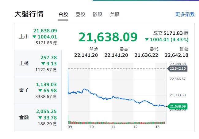 台股今天(2日)一日大跌1004點，從早盤一路走跌，驚嚇連連，終收21638點，跌破22000點，成交5171.83億元。 圖: 擷取自yahoo台股走勢圖