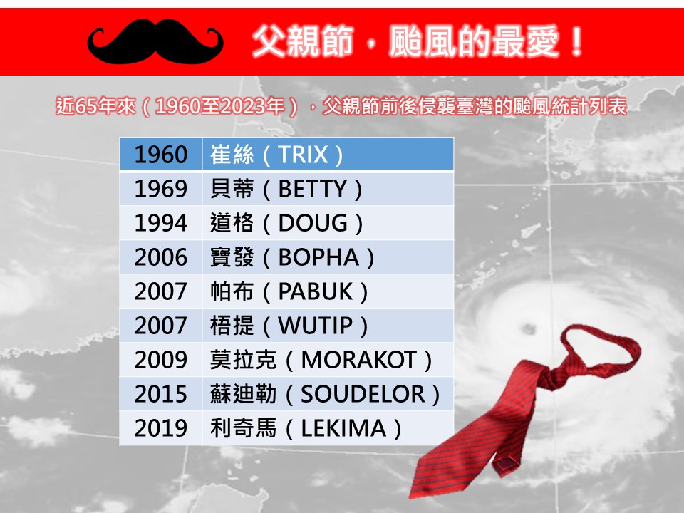 歷年來，父親節前後來襲的颱風，威力驚人，且8月8日至8月9日，是台灣發布陸上颱風警報次數最多的時段，林老師也透露今年的颱風訊號。 圖：翻攝自林老師氣象站臉書