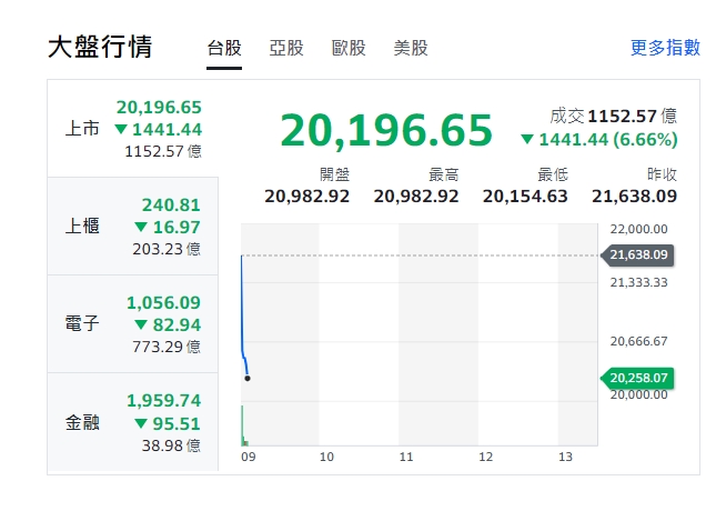 台股今天(5日)開盤再重挫逾1441點，跌破21000點，低點來到20154.63點。 圖: 擷取自yahoo大盤走勢圖