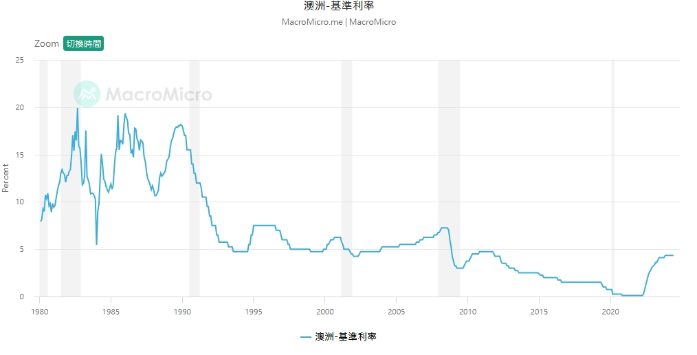 本週二（8月6日）將公佈澳洲利率決策。 圖: 擷取自財經M平方-澳洲-基準利率走勢圖