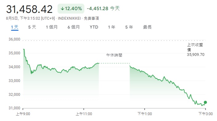 日經指數截至 5 日收盤為止，下跌 4451.28 點，刷新歷史紀錄。 圖：翻攝自 Google 財經
