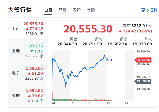 台股今天(6日)午盤波動劇烈，一早開高走低，盤中跳水翻黑，又翻紅。 圖: 擷取自Yahoo台股走勢圖