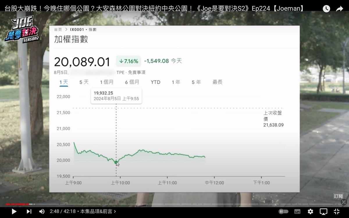 Joeman開玩笑表示「拍攝公園對決的時候，心想應該不會上片的時候大家很需要吧」，結果台股昨日真的暴跌。 圖：翻攝自Joeman YT頻道