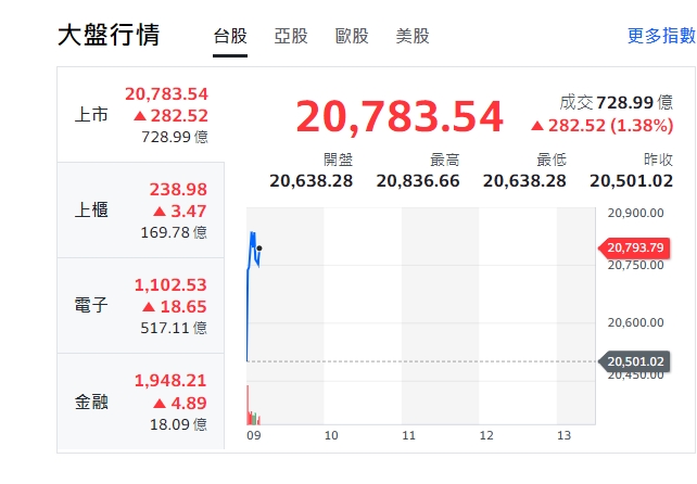 台股今天(7日)早盤開高、漲313點、又微幅下挫，最高到20836點，上櫃、電子與金融股全開紅、揚升。 圖: 擷取自yahoo大盤走勢圖