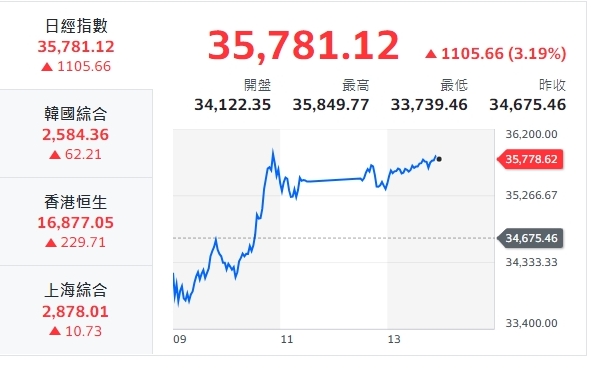 日央行喊市場不穩不升息！日股噴漲、日幣走貶、台股也續漲