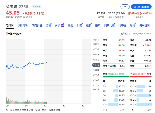 7月營收創新高個股名單中，英業達約11點10分，漲0.35元、來到45.05元。 圖: 截取自yahoo個股走勢圖