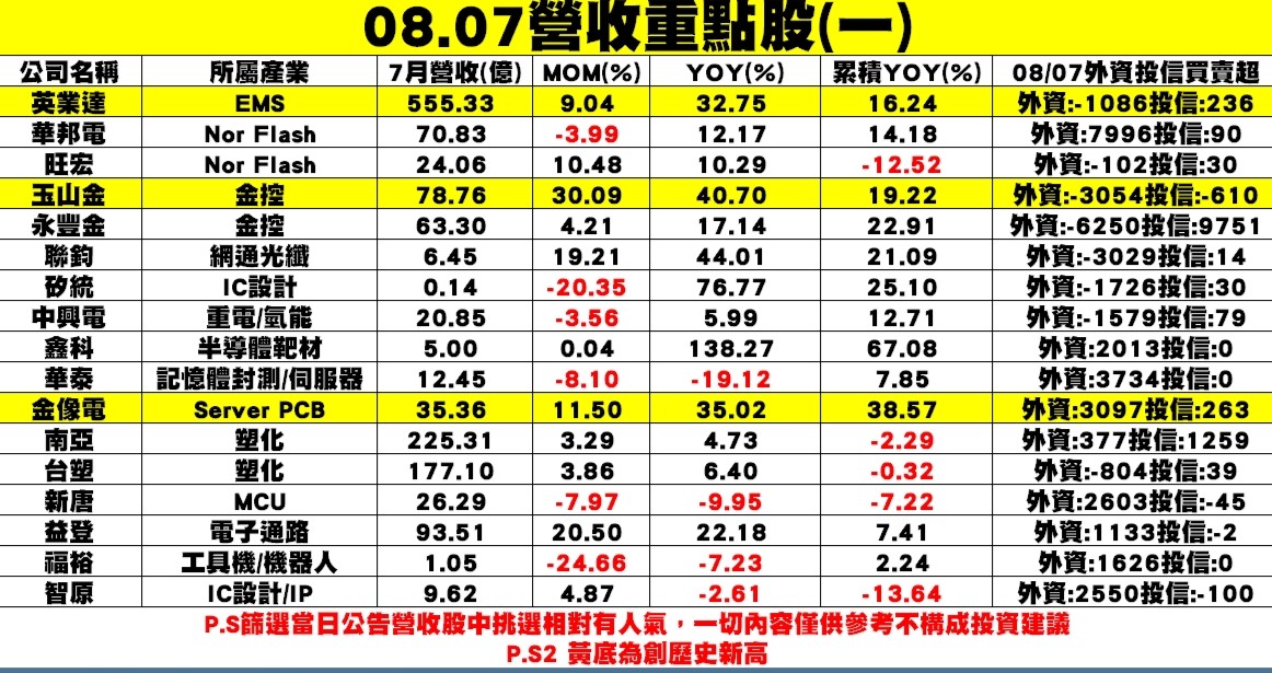 7月營收重點個股表現。(表一) 圖:分析師謝明哲/提供