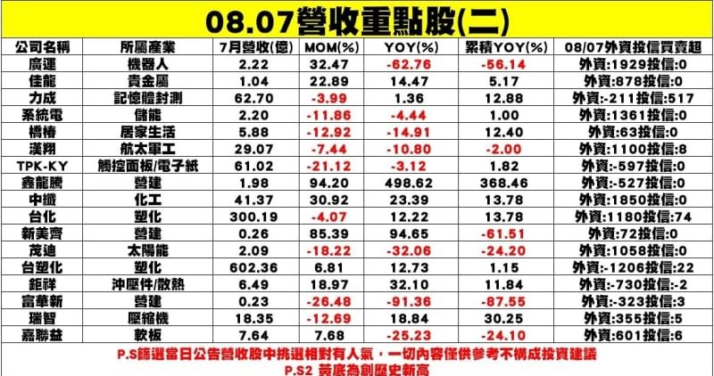 7月營收重點個股表現。(表二) 圖:分析師謝明哲/提供
