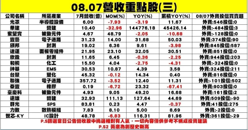 7月營收重點個股表現。(表三) 圖:分析師謝明哲/提供