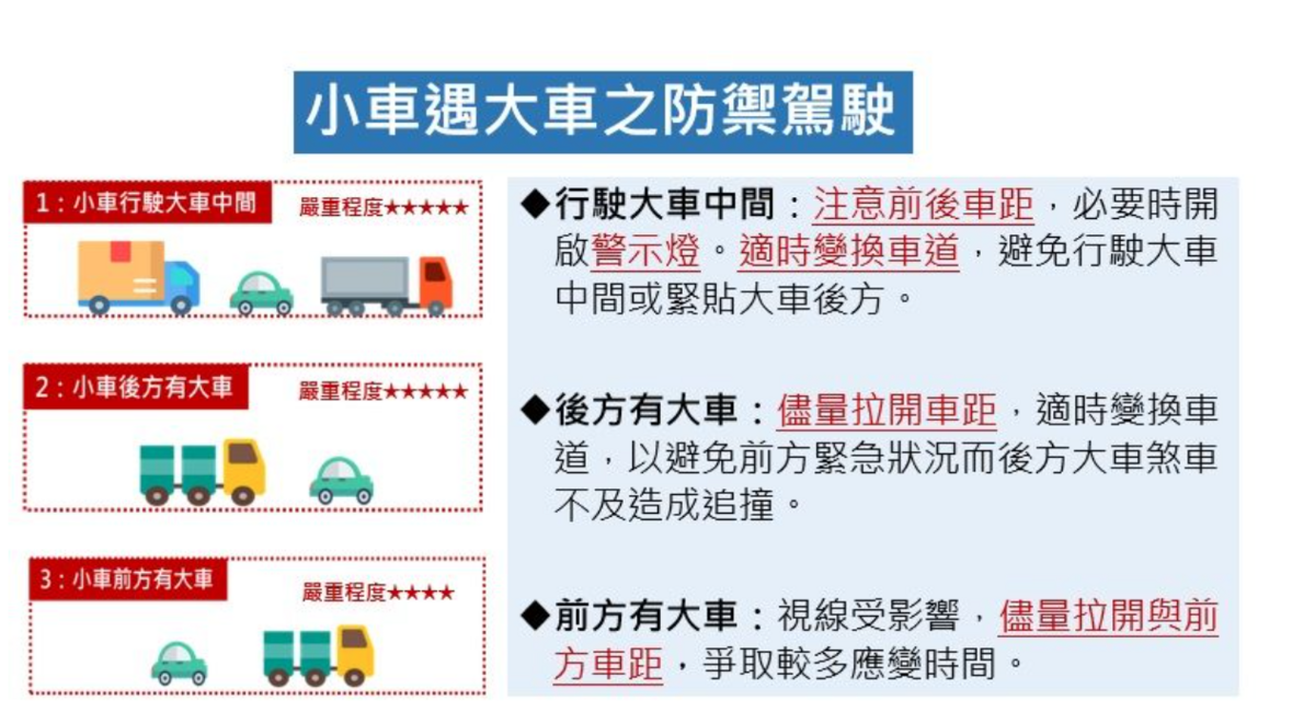高公局提醒小車遇大車的防禦駕駛觀念。 圖：高速公路局／提供