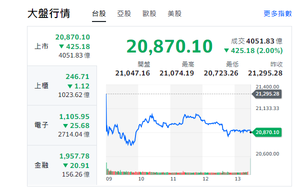 台股今(8日)收盤跌逾425點，指數來到20870.10點。櫃買、電子與金融類股全收黑。 圖: 擷取自yahoo台股走勢圖