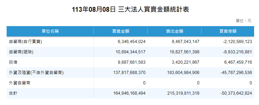 證交所統計三大法人買賣金額統計表。 圖: 擷取自證交所網站