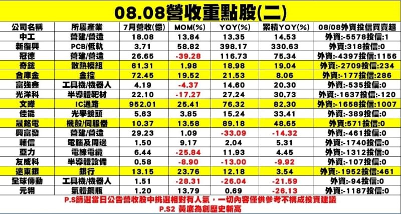7月重點個股營收表現之表二(8/8整理)。 圖: 分析師謝明哲/提供