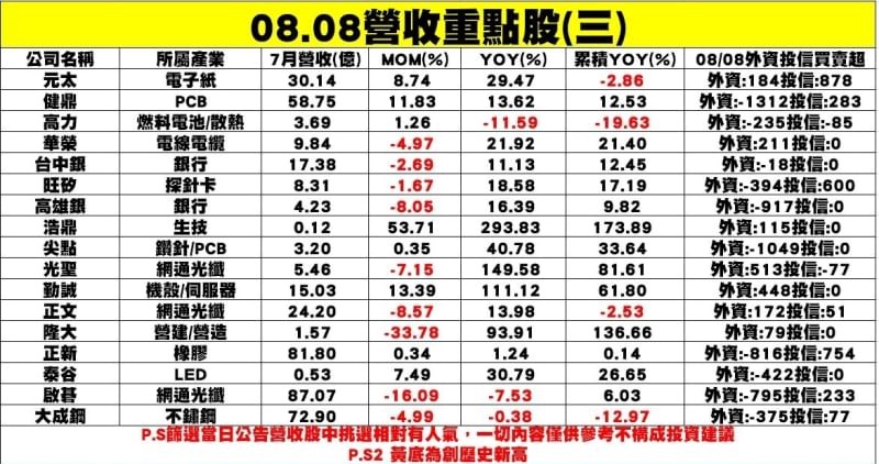 7月重點個股營收表現之表三(8/8整理)。 圖: 分析師謝明哲/提供