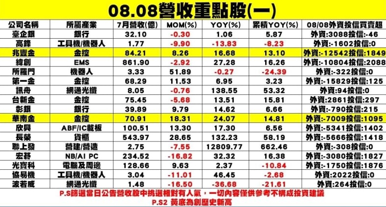 7月重點個股營收表現之表一(8/8整理)。 圖: 分析師謝明哲/提供