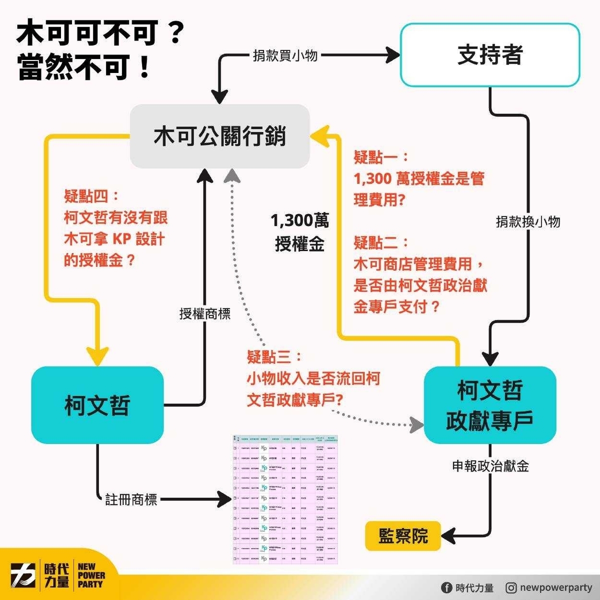 時代力量質疑柯文哲與木可公關違反政治獻金法相關規定，呼籲柯文哲公開合約說清楚。 圖：時代力量提供