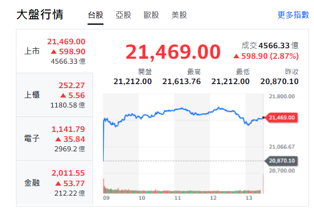 台股今天(9日)開高走高、漲逾598點，終收21469點。櫃買、電子與金融股漲勢、收紅。 圖:擷取自yahoo台股大盤走勢圖