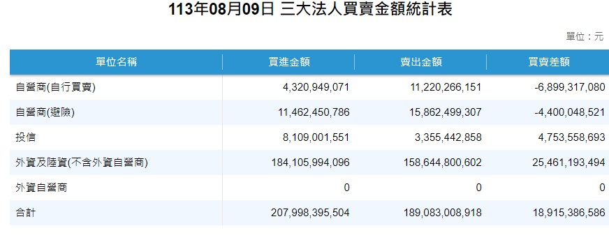 據證交所統計，三大法人買超189.15億元。外資今日結束連2賣，轉買254.61億元。 圖::擷取自證交所官網