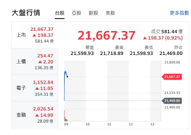 台股今天(12日)開盤小漲223點，約9點10分，漲幅收斂、漲198點，最高21718點，上櫃、電子與金融股全小漲開紅。 圖: 擷取自yahoo台股走勢圖