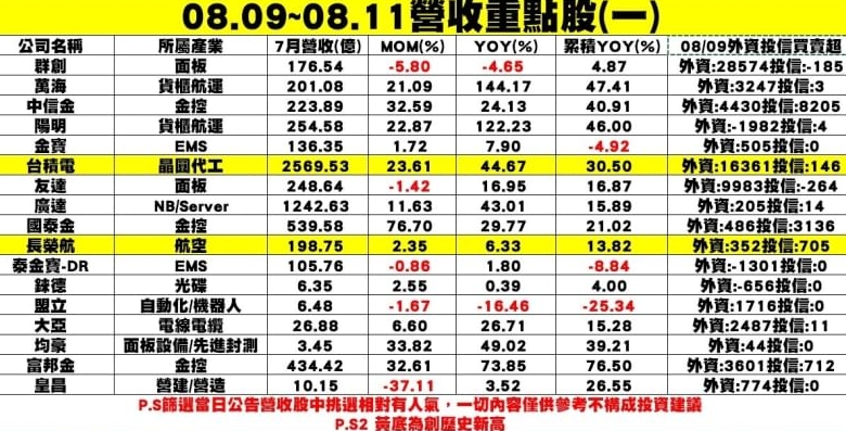7月陸續公布財報的營收重點個股表一 圖: 分析師謝明哲/提供