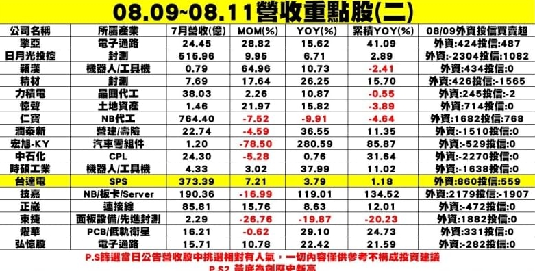 7月陸續公布財報的營收重點個股表二 圖: 分析師謝明哲/提供