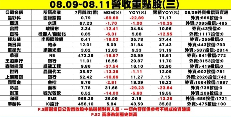7月陸續公布財報的營收重點個股表三 圖: 分析師謝明哲/提供
