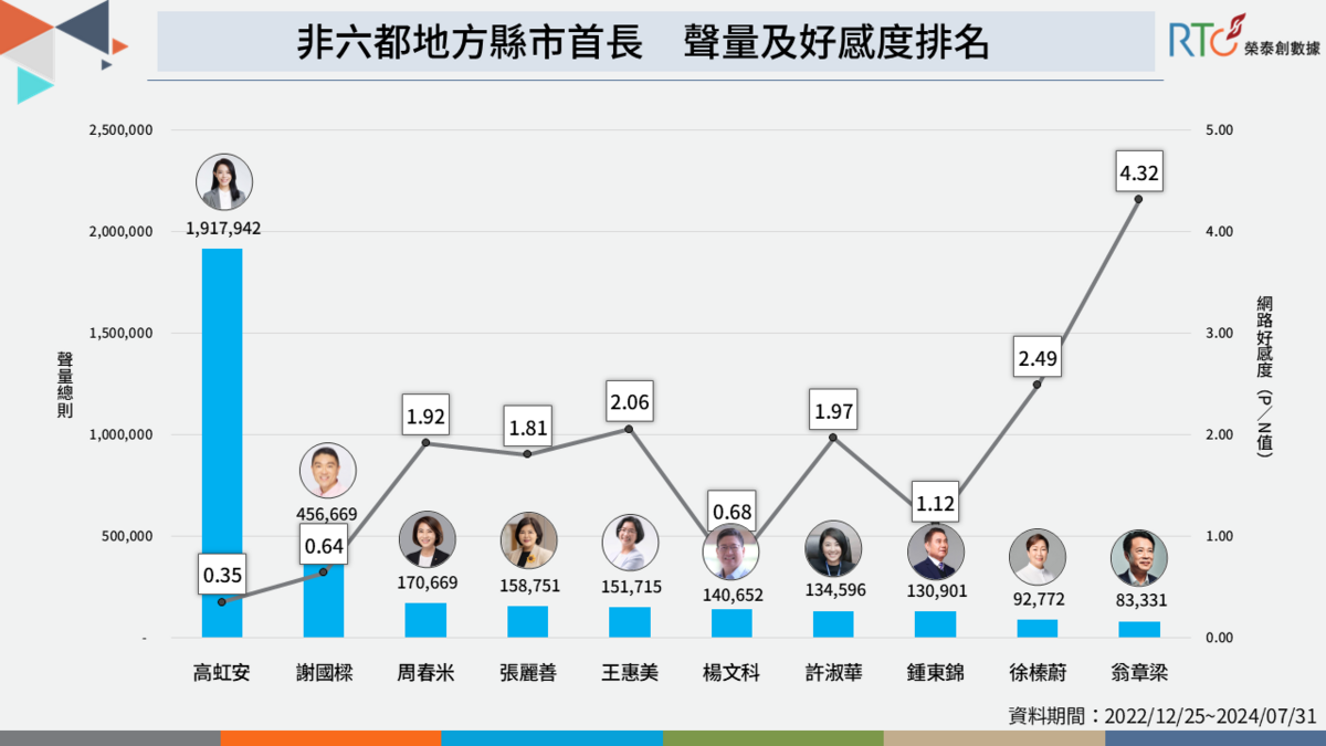 高虹安高受關注聲量高，翁章梁好感度最佳。 圖：榮泰創數據提供