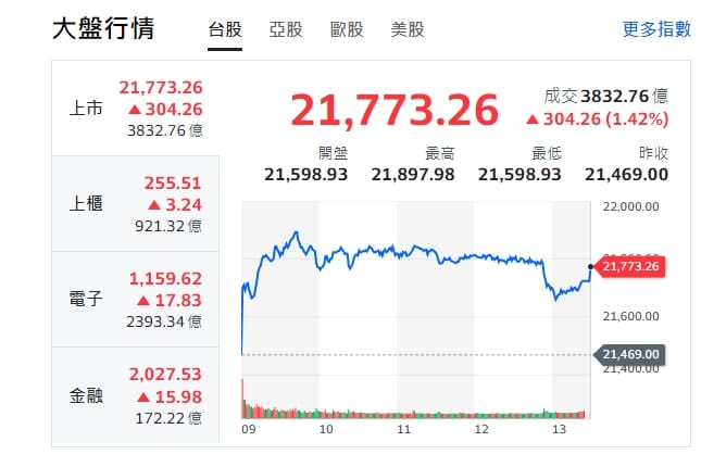台股今(12日)開高走高，上漲304.26點，盤中最高來到21897.98點，終收21773.26 點。 圖:擷取自yahoo台股大盤走勢圖