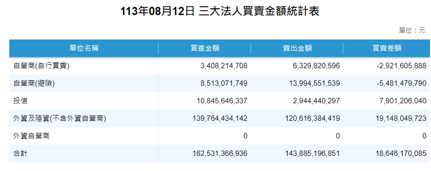 證交所統計三大法人動向，三大法人今天(12日)合計買超 186.46 億元。 圖: 擷取自證交所官方網站