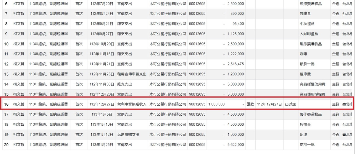 根據監察院政治獻金平台資料，木可公關行銷有限公司被擬參選人柯文哲申報了19筆資料，其中一筆是捐100萬元，但同日又返還（紅框處）。 圖：翻攝自監察院政治獻金公開查閱平台